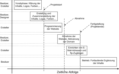 Vorgehen bei der Erstellung von Websites, (c) Horst Peterjohann, 2006